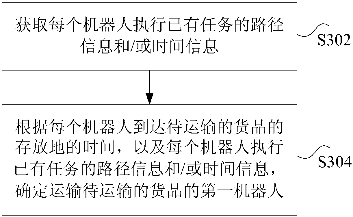 Method and device for controlling robot to transport goods