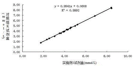 Stable serum-potassium detection reagent with high anti-interference capability and detection method