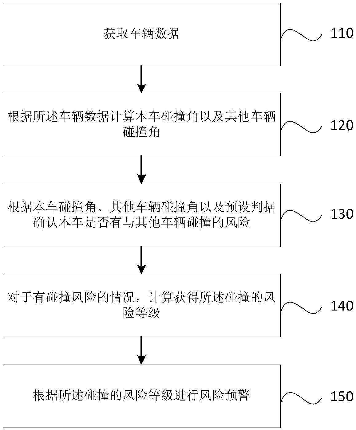 Vehicle driving risk early warning method and device, storage medium and electronic equipment