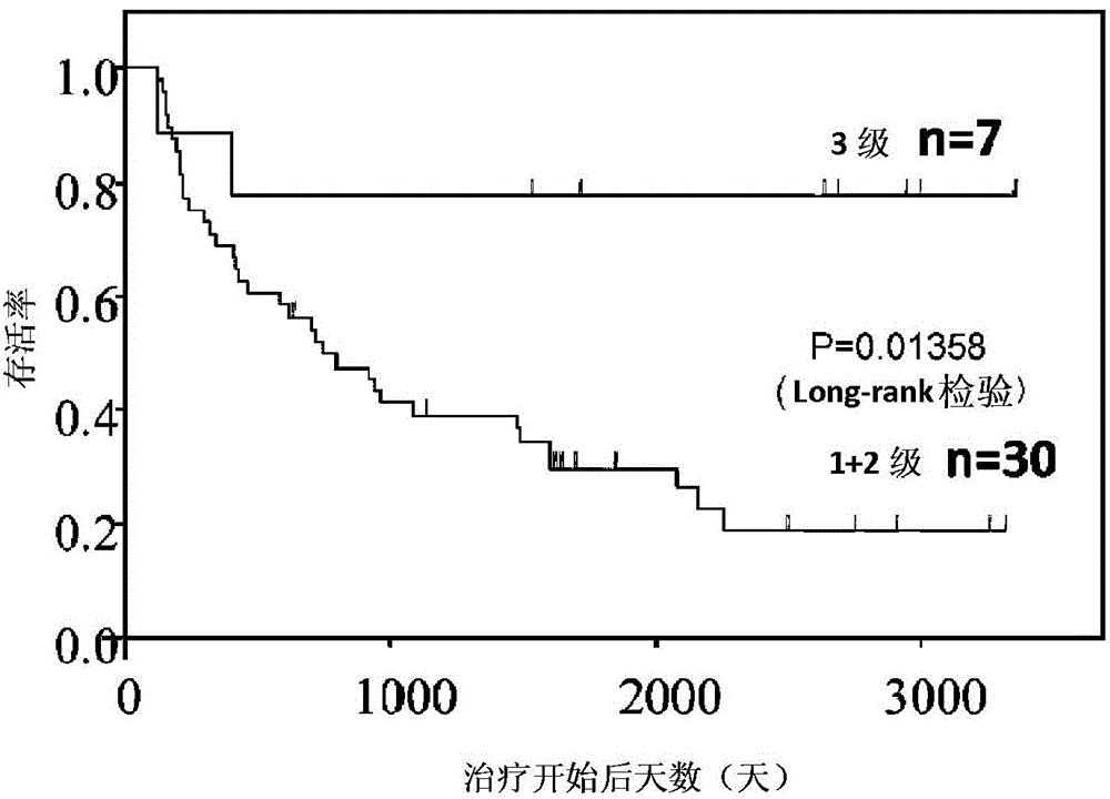 Biomarkers