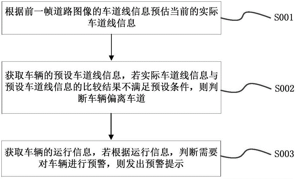 A method and device for early warning of vehicle departure from lane