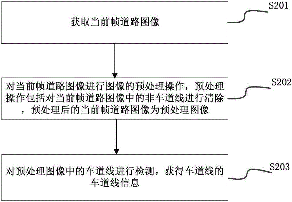 A method and device for early warning of vehicle departure from lane