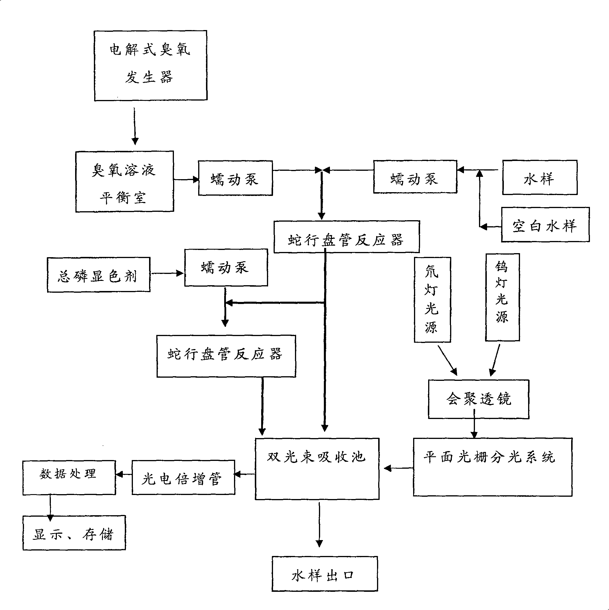 Method for measuring water body total nitrogen and total phosphorous by digestion spectrophotometry of ultraviolet cooperating with ozone