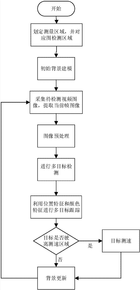 Video processing-based illumination-adaptive multi-vehicle automatic speed measurement method