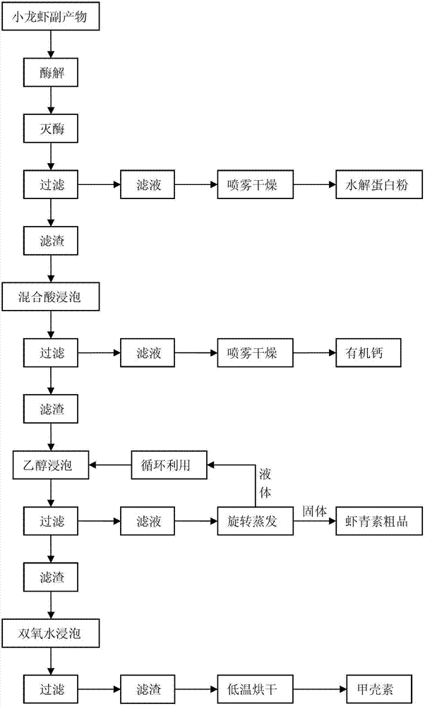 One-stop extraction method of bioactive substances in crayfish by-products