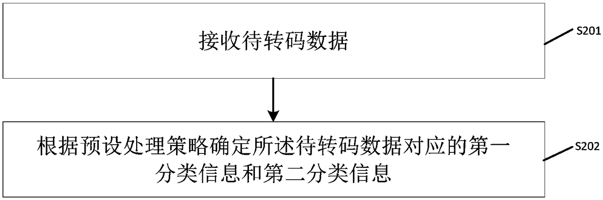 Data processing method and device