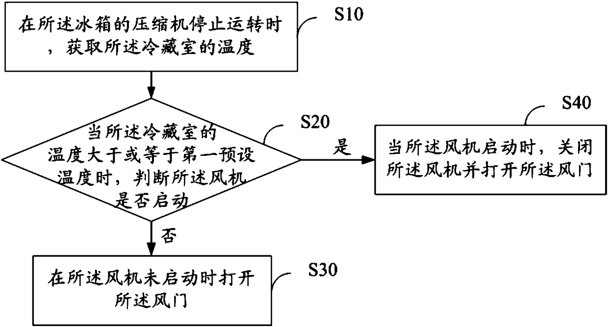 Refrigerator, control method and control device of refrigerator and readable storage medium