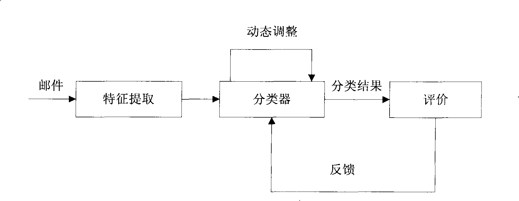 Junk mail detection method and system based on dynamic update of categorizer