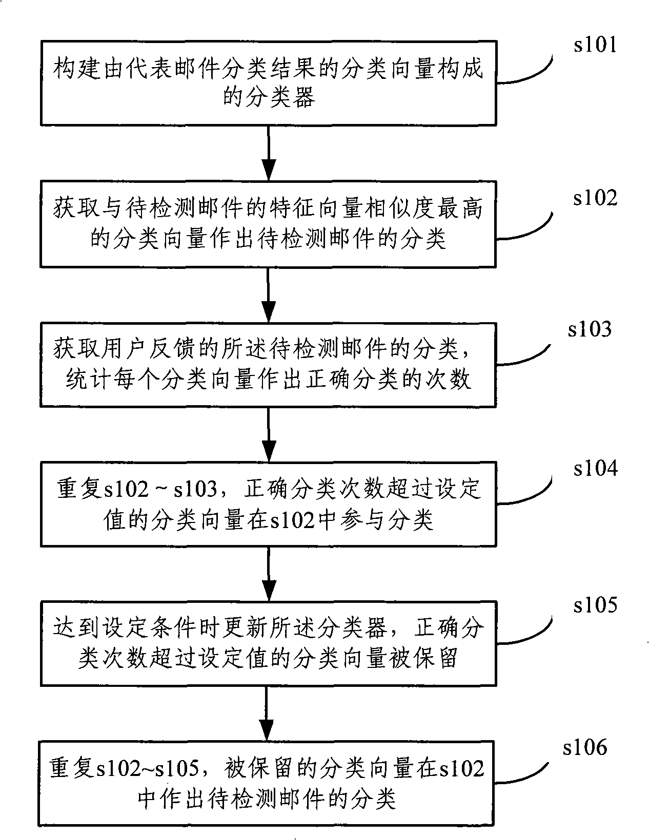 Junk mail detection method and system based on dynamic update of categorizer