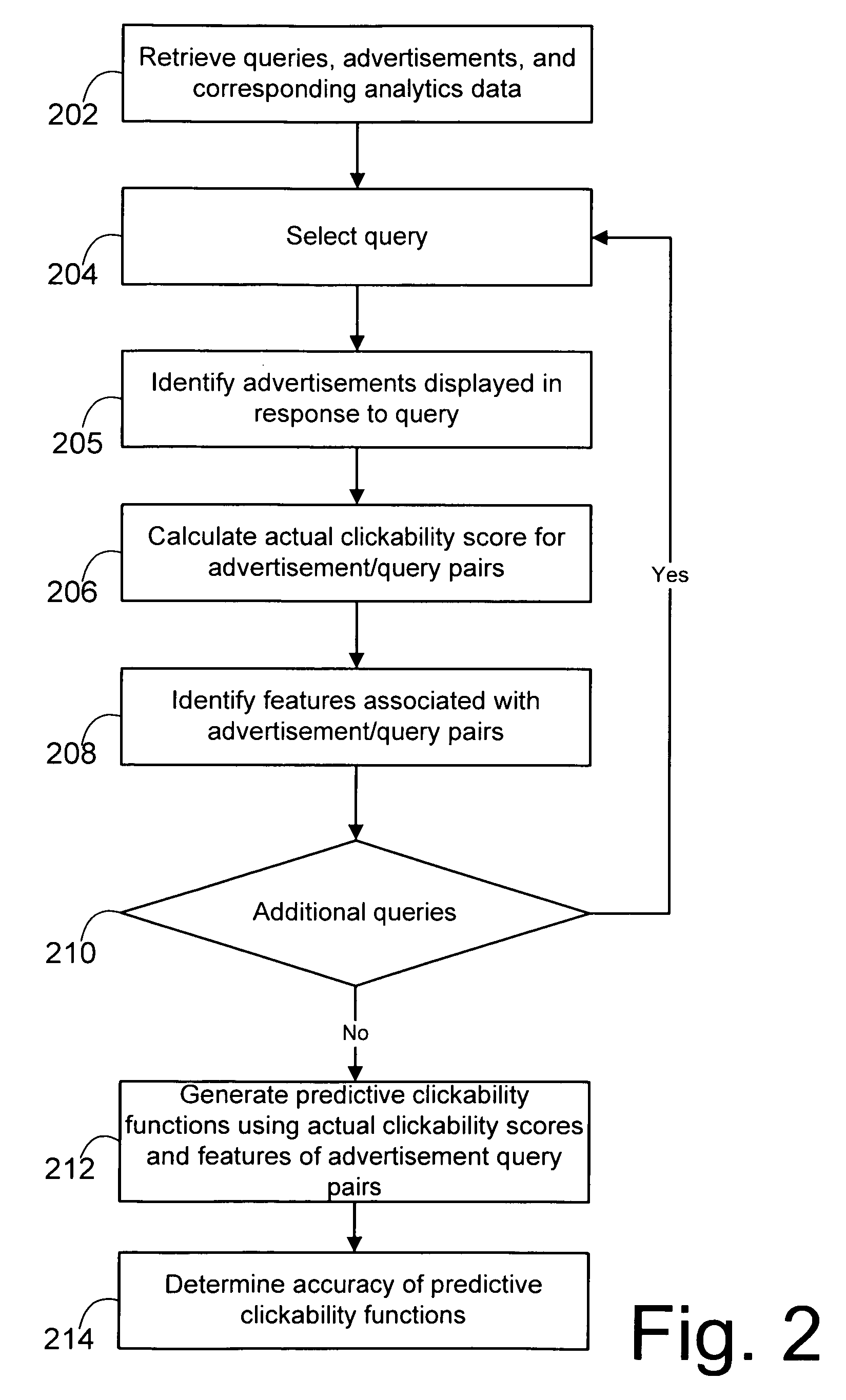 System and method for generating functions to predict the clickability of advertisements