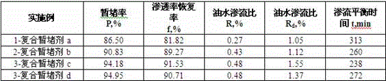 A Method for Evaluation of Reservoir Protection Effect of Temporary Plugging Agent