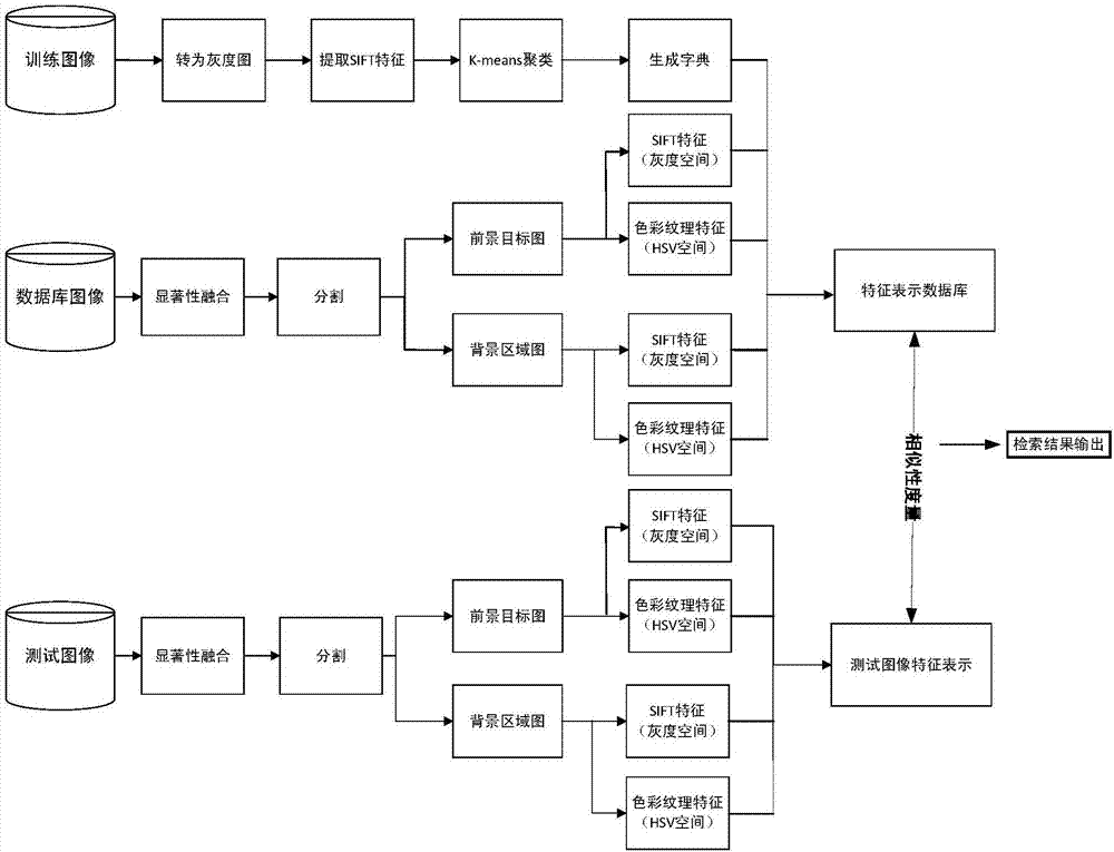 Image retrieval method based on visual saliency fusion