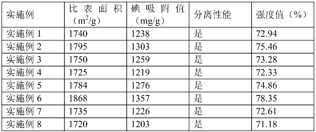 Preparation method of activated carbon