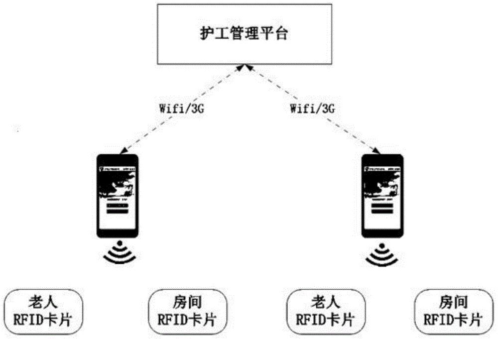 Old people nursing carer supervision system based on RFID technology