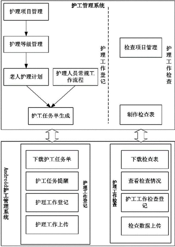 Old people nursing carer supervision system based on RFID technology