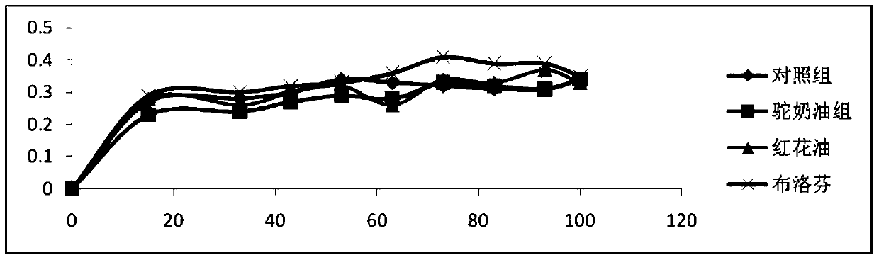 A kind of anti-rheumatic arthritis cream composition and preparation method thereof