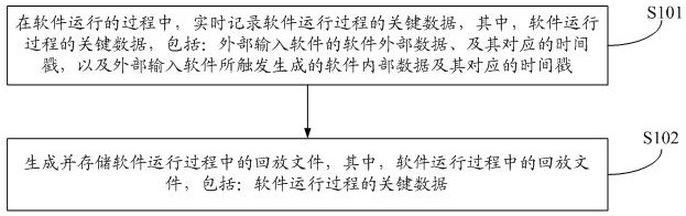 Software data processing method and device, readable medium and equipment