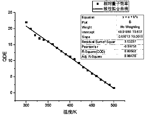 Novel nano temperature testing material preparation method