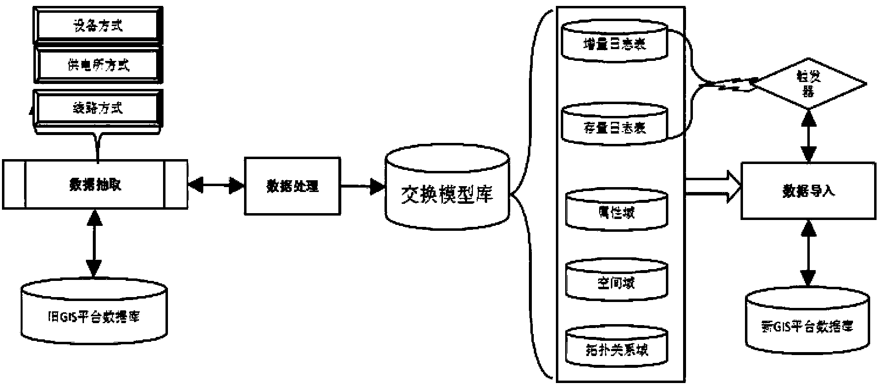 Data migration method crossing GIS platforms