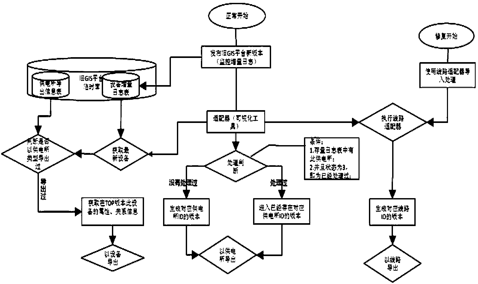 Data migration method crossing GIS platforms