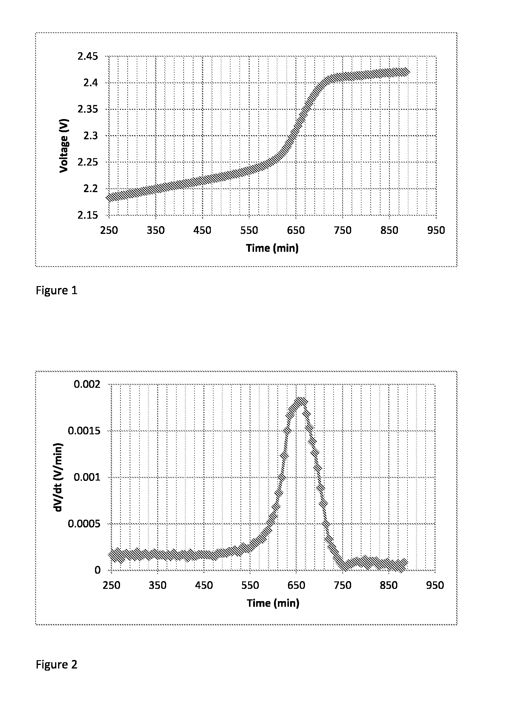 Method of charging a lithium-sulphur cell