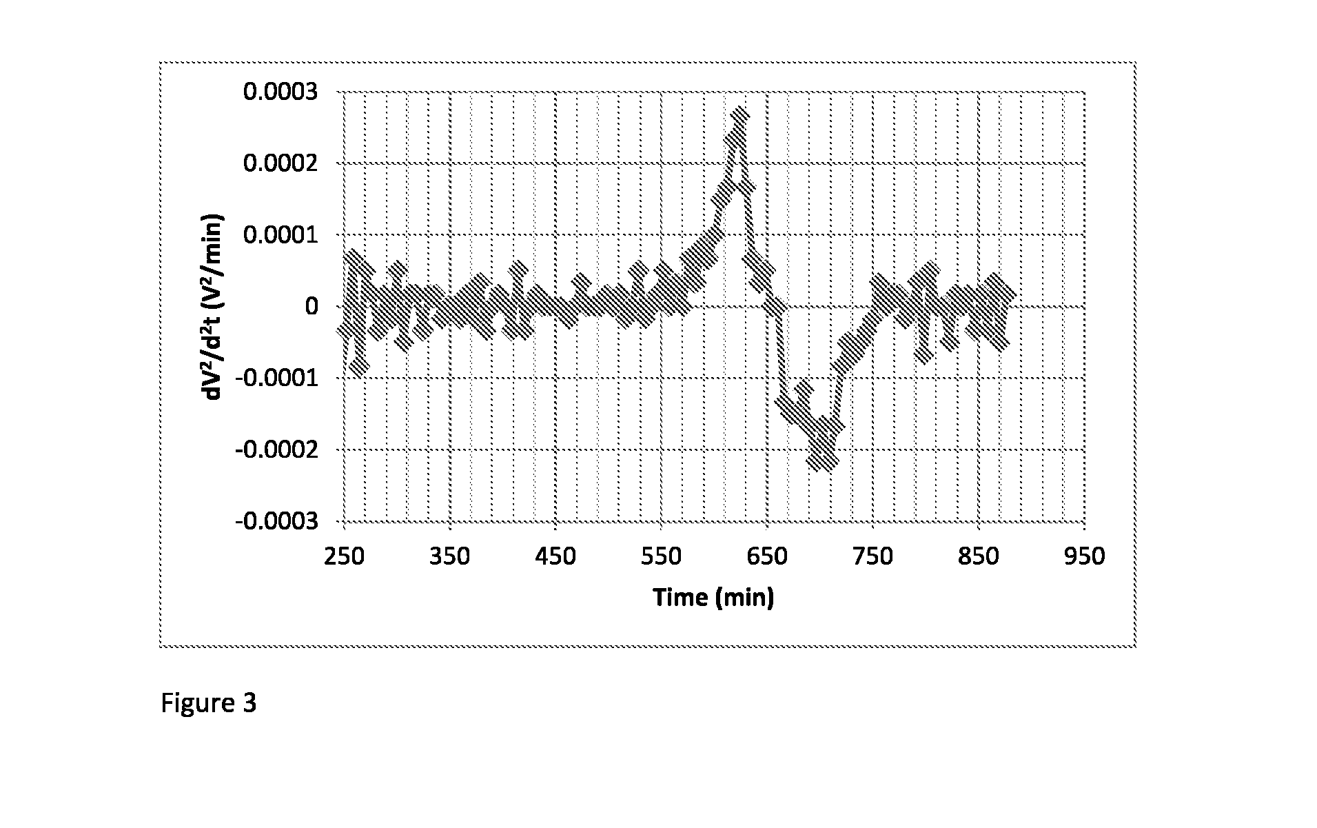 Method of charging a lithium-sulphur cell