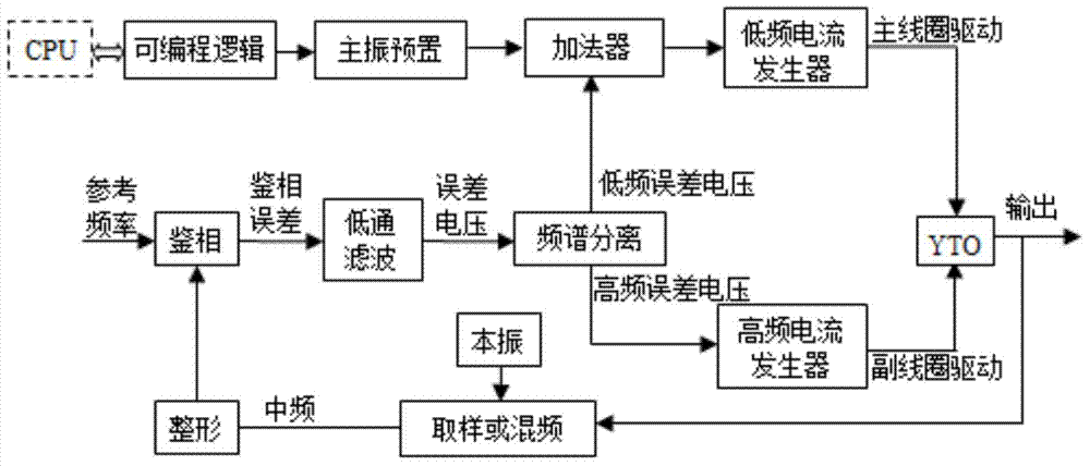 Calibration method and calibration system for improving preset accuracy of YTO