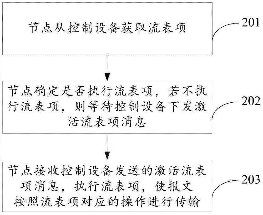 A data communication method, control device and node