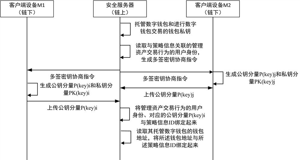 On-chain digital asset management method and device