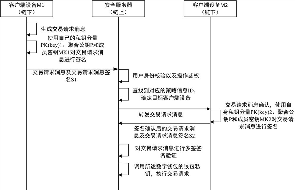 On-chain digital asset management method and device