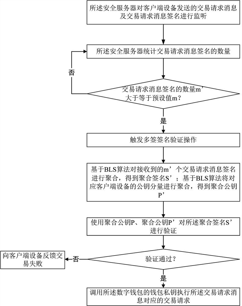 On-chain digital asset management method and device