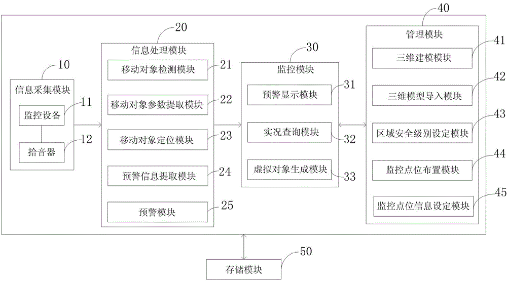 Campus night-vision three-dimensional virtual monitoring system and method