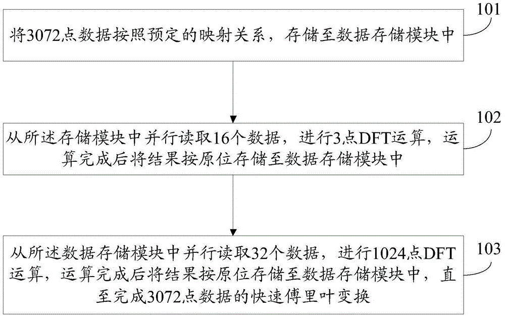 Data processing method and processor based on 3072-point fast Fourier transformation