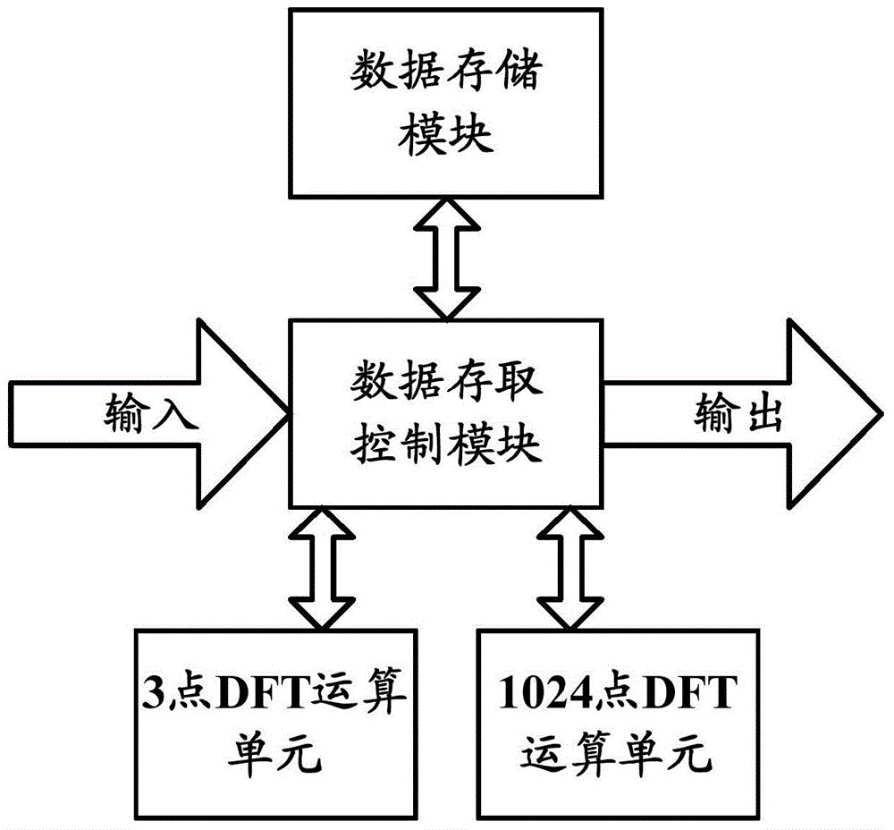 Data processing method and processor based on 3072-point fast Fourier transformation