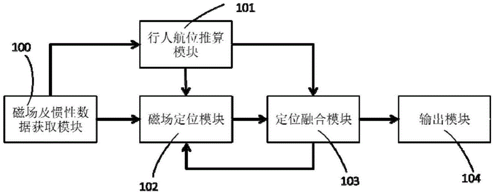 Pedestrian inertial positioning system based on indoor magnetic field feature assistance