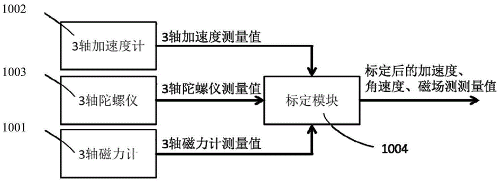 Pedestrian inertial positioning system based on indoor magnetic field feature assistance