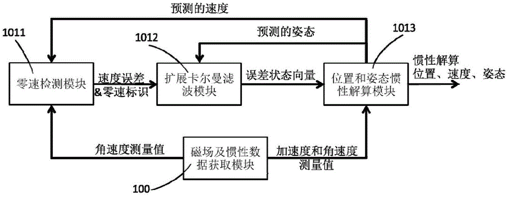 Pedestrian inertial positioning system based on indoor magnetic field feature assistance