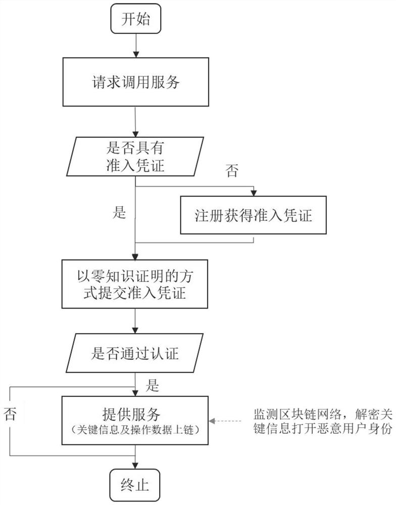 Blockchain user identity supervision method and system considering privacy protection