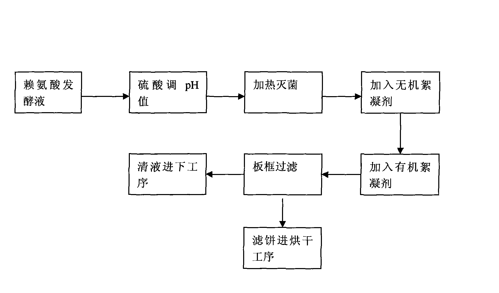 Separation method of lysine bacteria