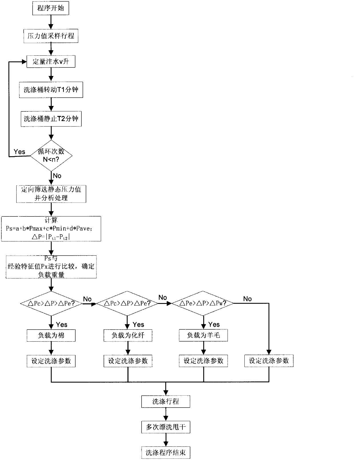 Control method of washing machine