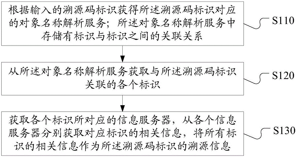 Supply chain information query method and device