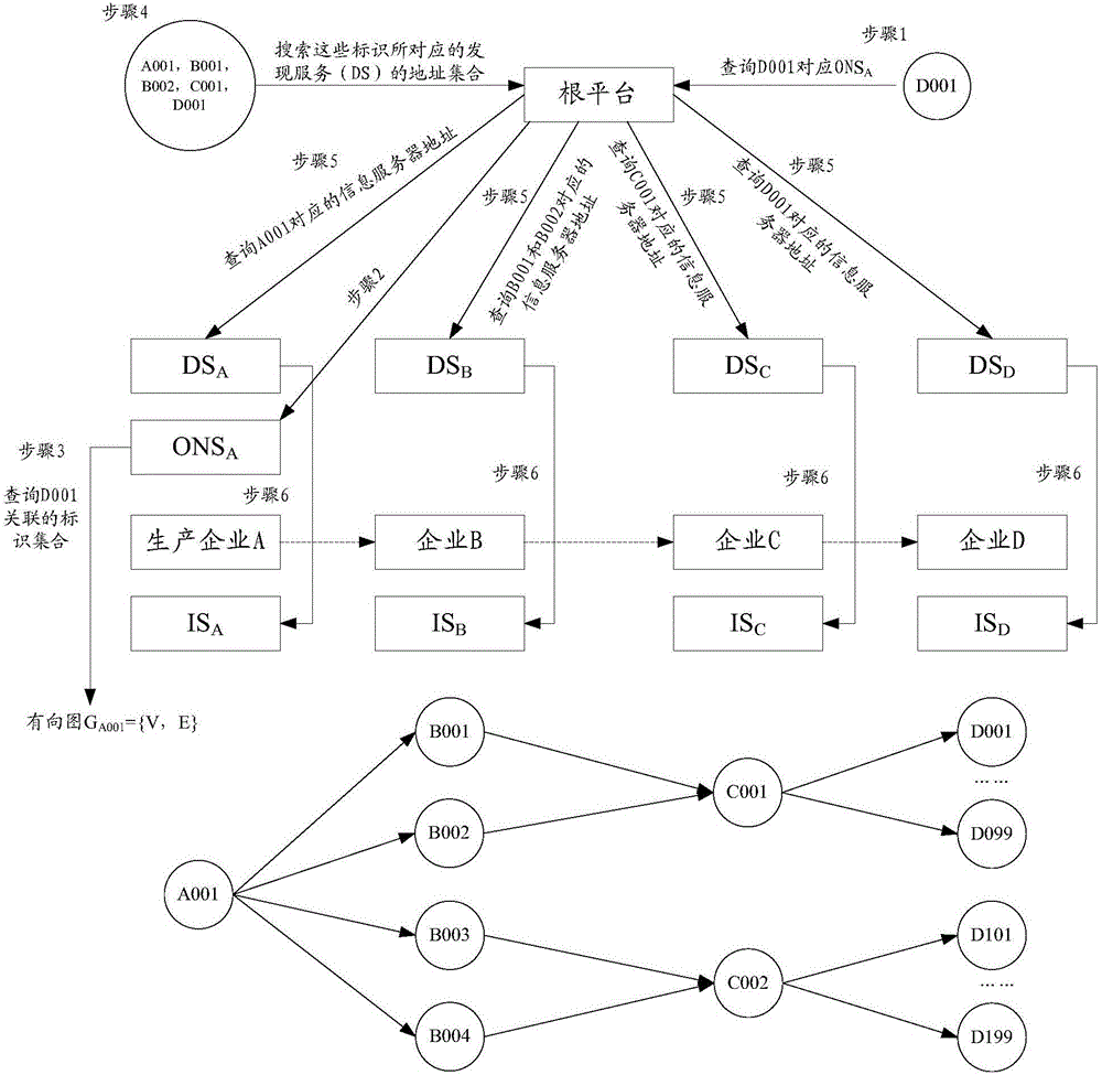 Supply chain information query method and device