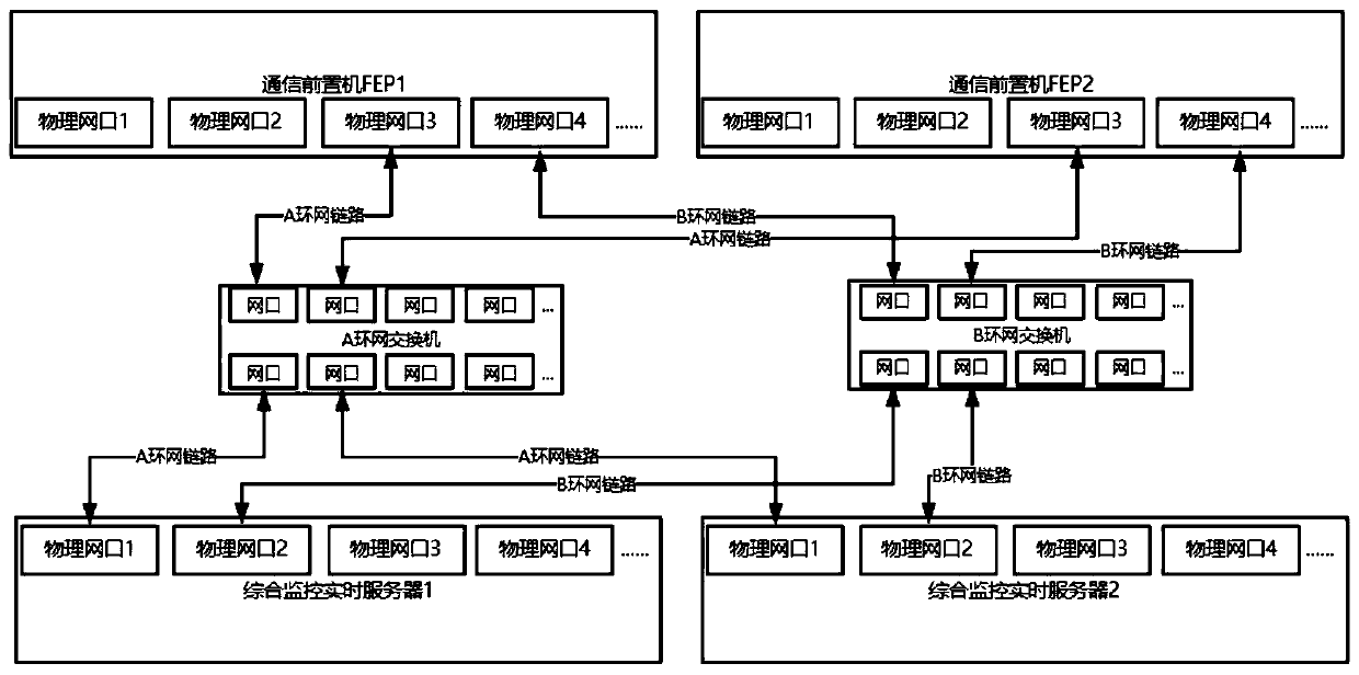 Dual redundancy method for communication front-end processor of rail transit integrated monitoring system