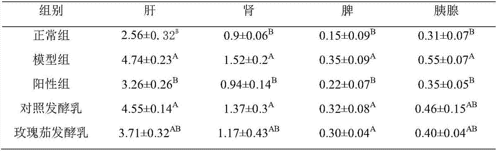 Preparation method of hibiscus sabdariffa fermented milk for reducing blood sugar