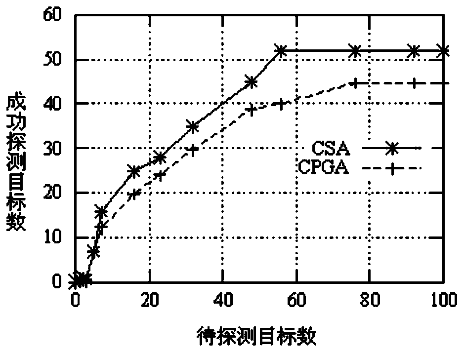 Wireless sensor network resource allocation method based on improved simulated annealing