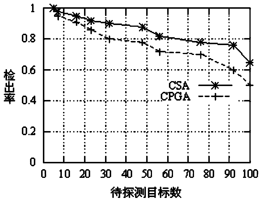 Wireless sensor network resource allocation method based on improved simulated annealing