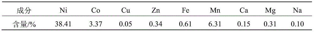 Method for separating nickel and cobalt from manganese in high manganese-cobalt ratio nickel-cobalt-manganese raw material