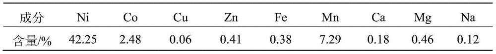 Method for separating nickel and cobalt from manganese in high manganese-cobalt ratio nickel-cobalt-manganese raw material