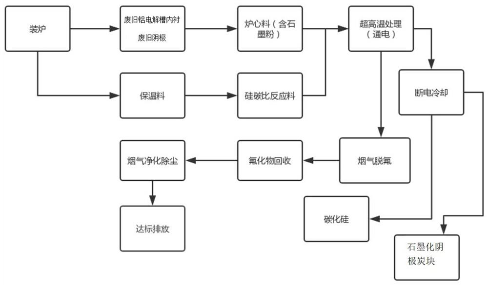 Harmless and efficient resource recovery method for waste aluminum electrolysis cell linings and waste cathodes