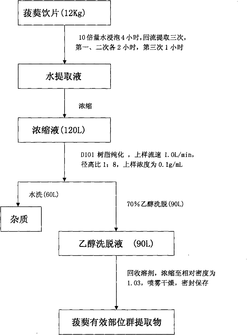 Smilax china effective fractions and extraction as well as purification process thereof